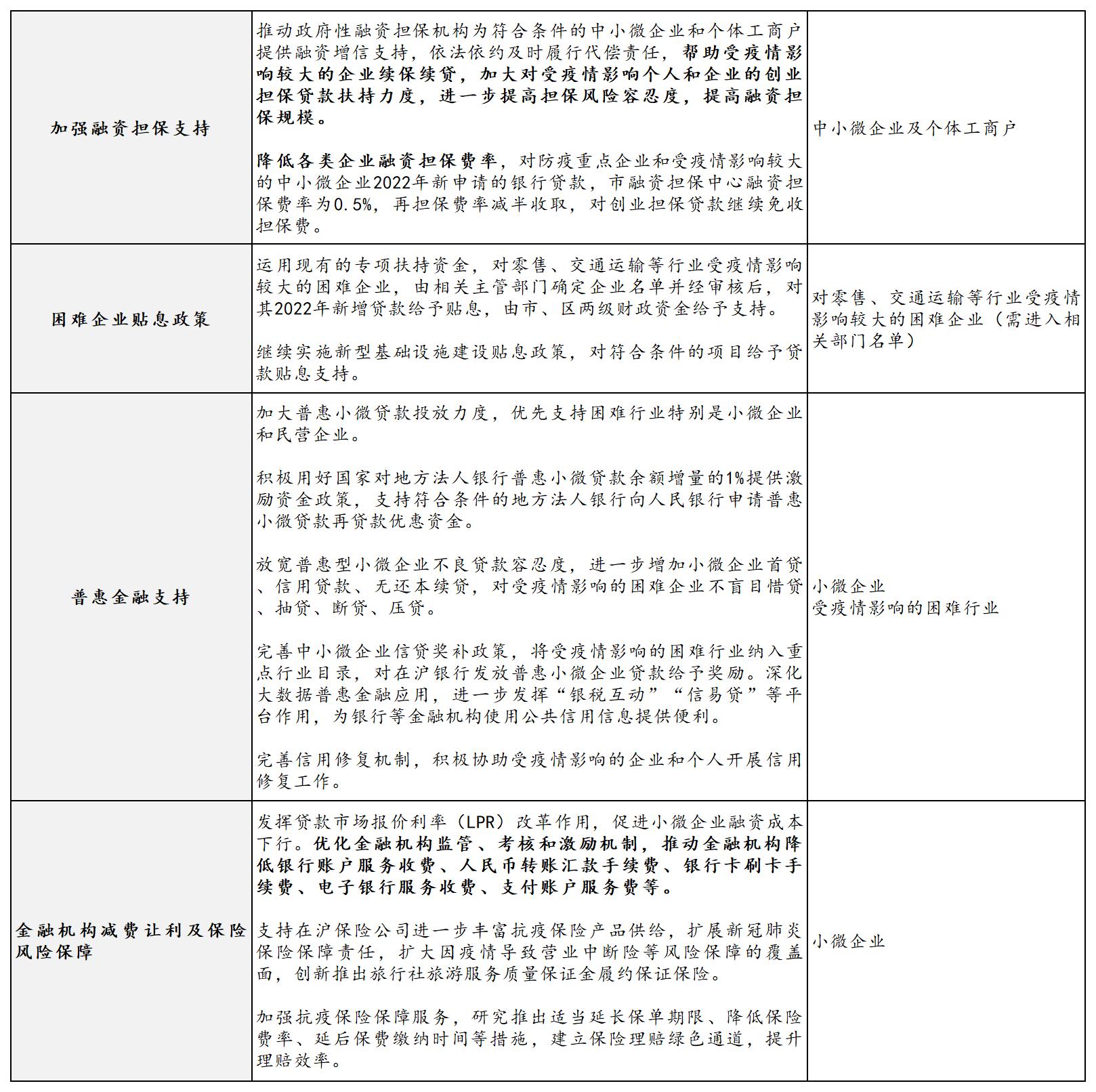 金融支持类政策