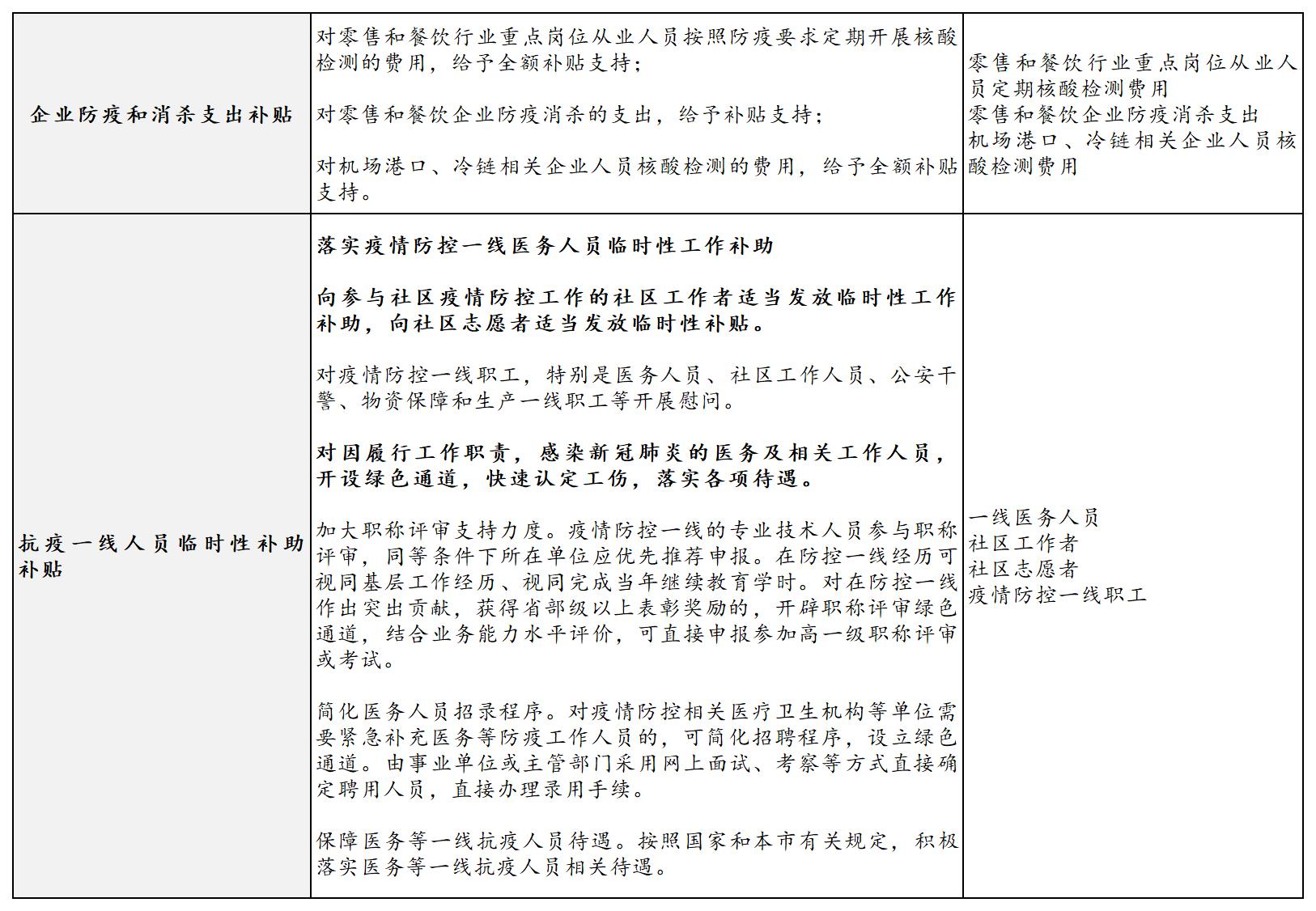 防疫补贴类政策