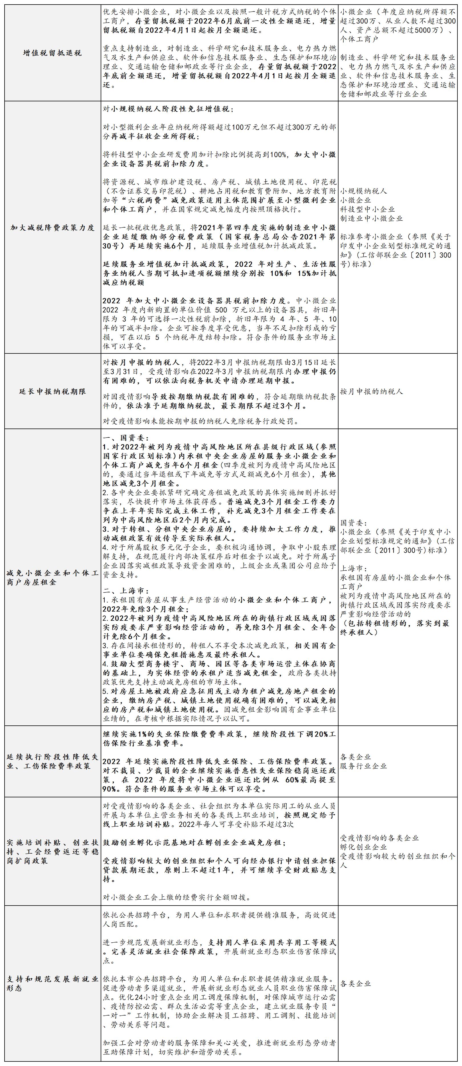 企业减负类政策