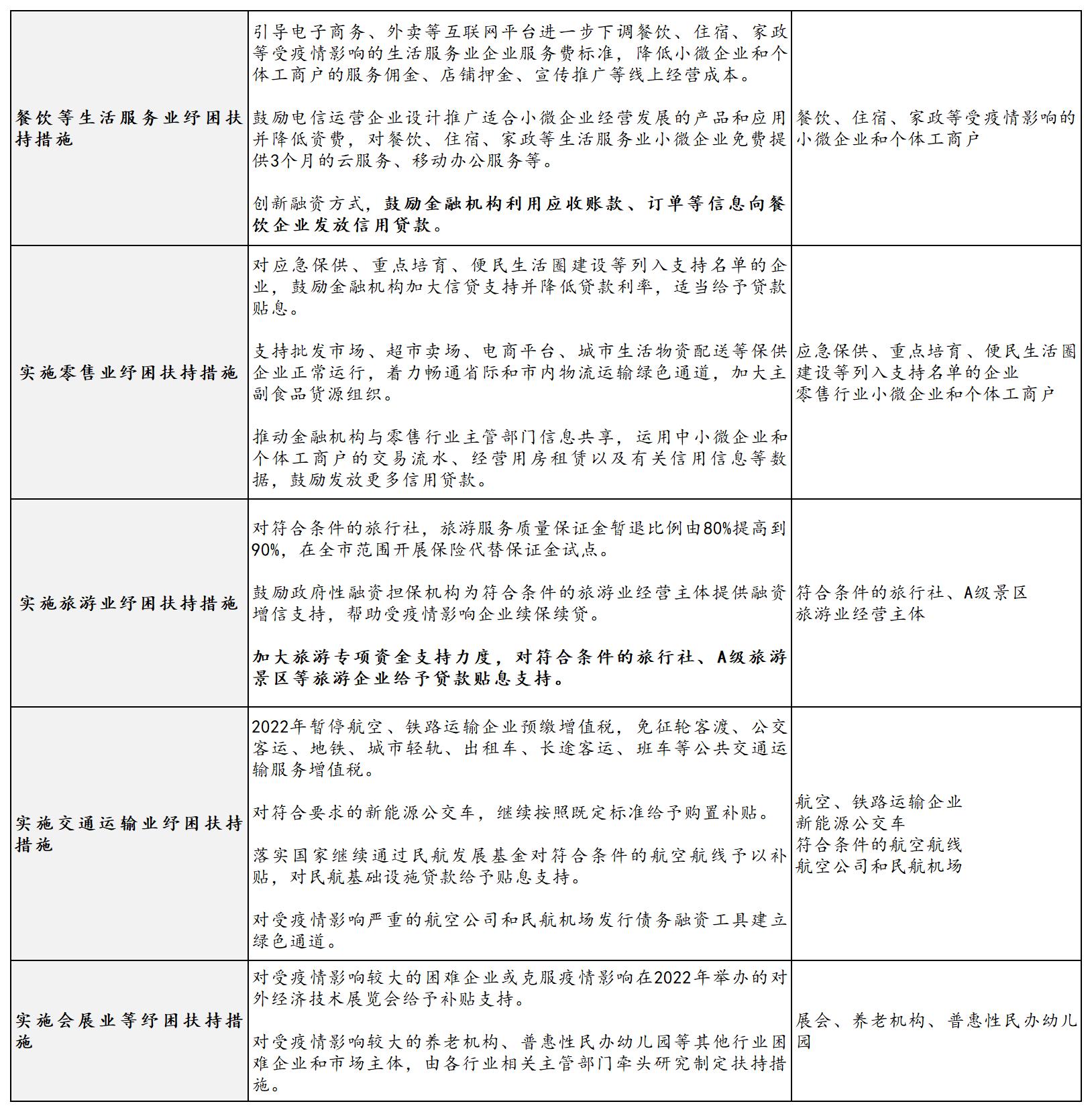 行业纾困类政策